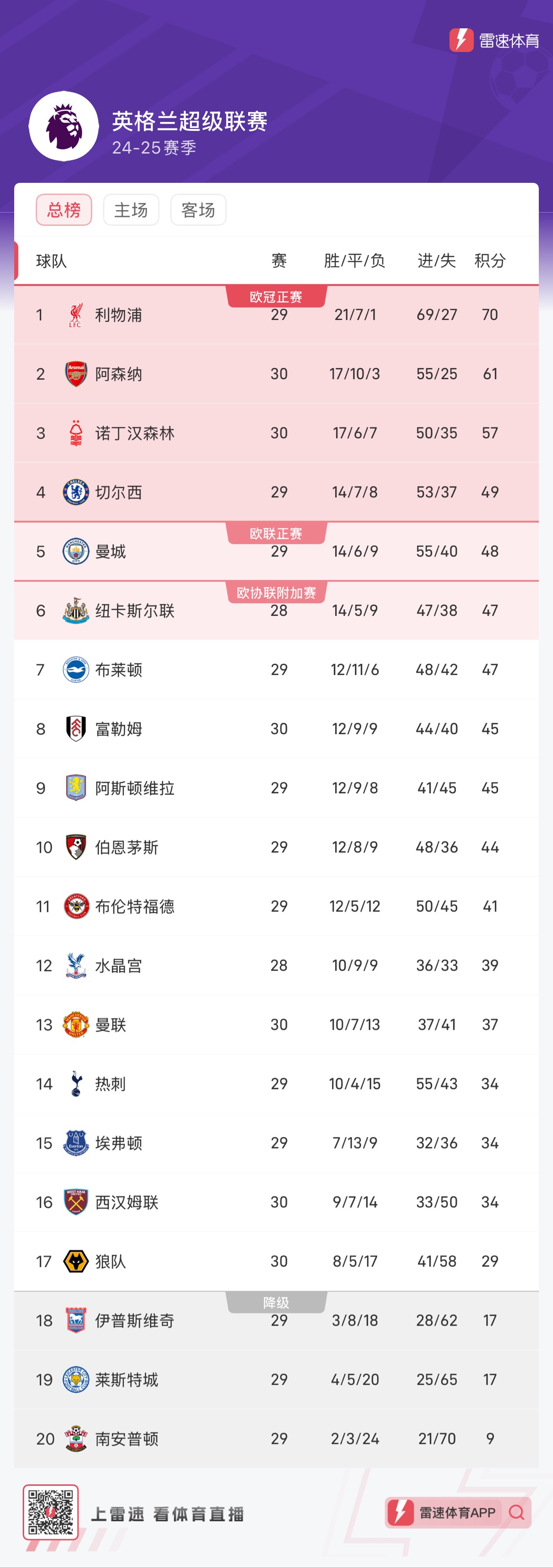 曼联客场惨败利物浦继续领跑英超积分榜的简单介绍 曼联客场惨败利物浦继续领跑英超积分榜的简单介绍