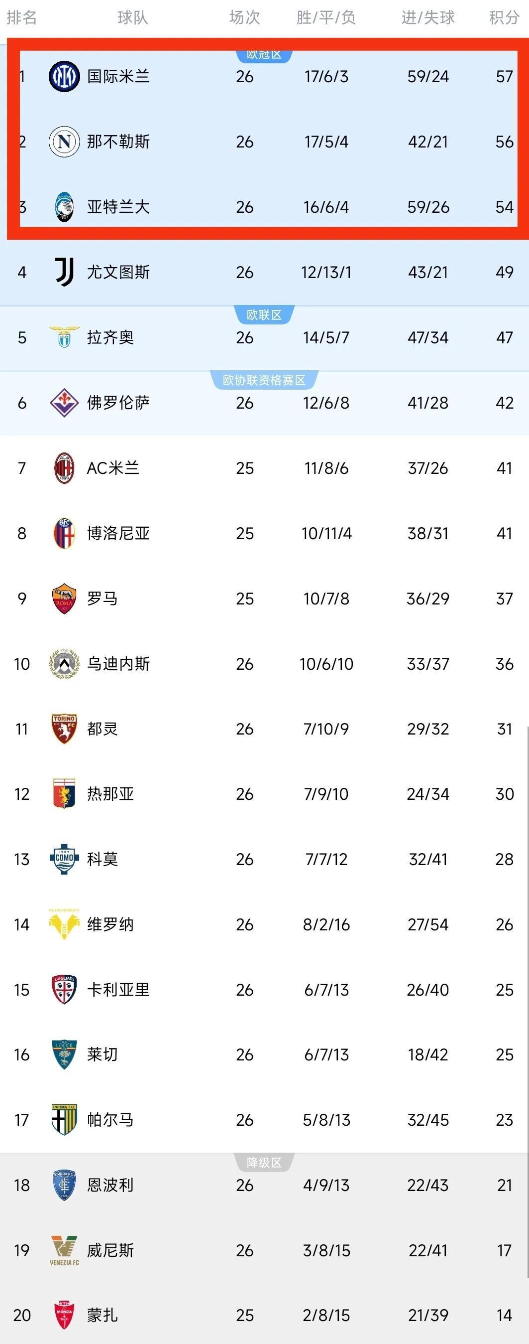 包含罗马主场大捷,继续领跑联赛积分榜的词条 包含罗马主场大捷,继续领跑联赛积分榜的词条