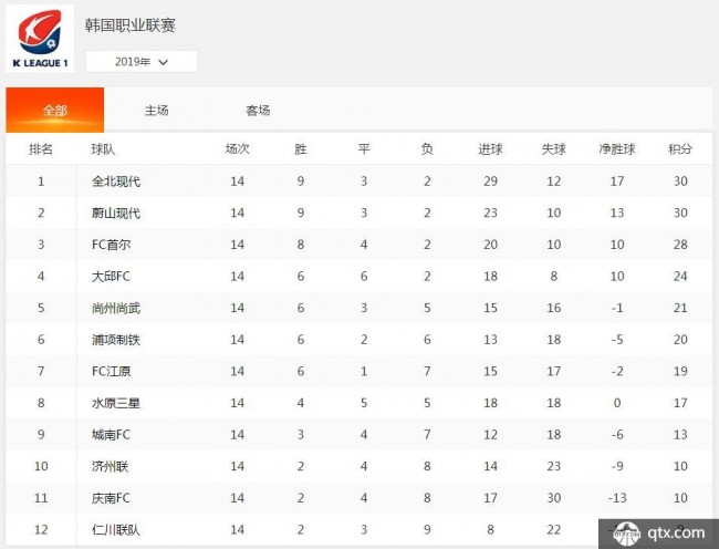 包含罗马主场大捷,继续领跑联赛积分榜的词条 包含罗马主场大捷,继续领跑联赛积分榜的词条