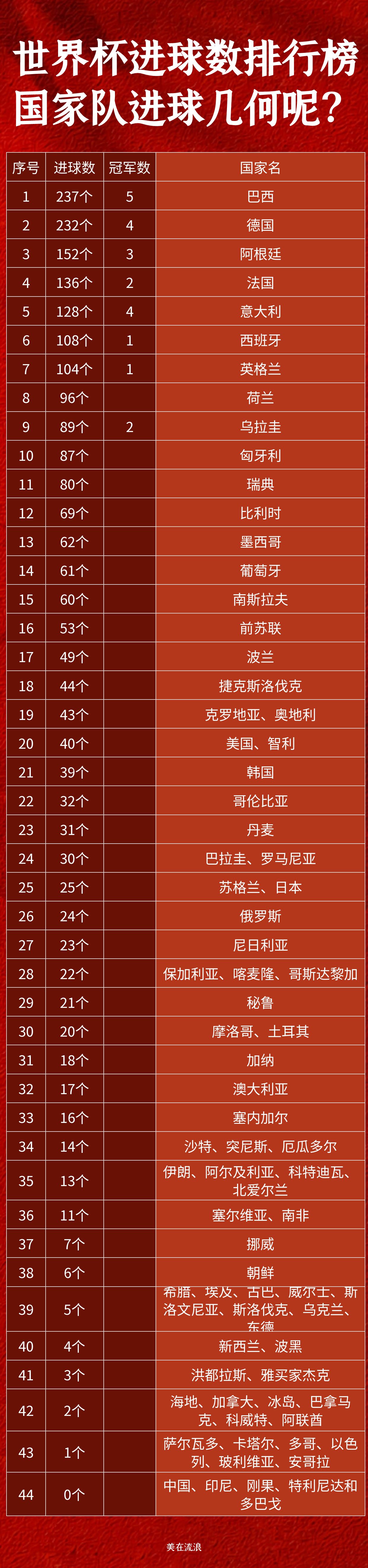 巴西国家队接连获胜,积分榜上升 巴西国家队接连获胜,积分榜上升
