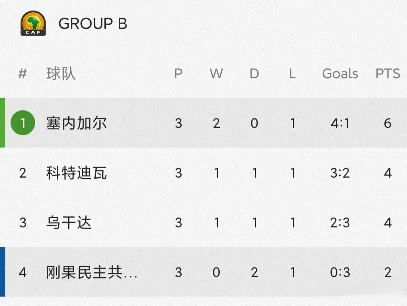 塞内加尔大胜科特迪瓦,小组出线前景大好的简单介绍 塞内加尔大胜科特迪瓦,小组出线前景大好的简单介绍